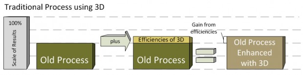 Traditional Process Using 3D