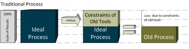 Traditional Process (VDC)
