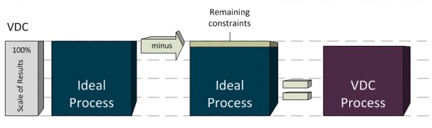 VDC Process